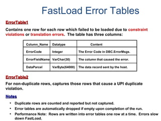 FastLoad Error Tables
ErrorTable1ErrorTable1
Contains one row for each row which failed to be loaded due to constraint
violations or translation errors. The table has three columns:
Column_Name Datatype Content
ErrorCode Integer The Error Code in DBC.ErrorMsgs.
ErrorFieldName VarChar(30) The column that caused the error.
DataParcel VarByte(64000) The data record sent by the host.
ErrorTable2ErrorTable2
For non-duplicate rows, captures those rows that cause a UPI duplicate
violation.
NotesNotes
• Duplicate rows are counted and reported but not captured.
• Error tables are automatically dropped if empty upon completion of the run.
• Performance Note: Rows are written into error tables one row at a time. Errors slow
down FastLoad.
 