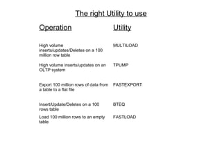 The right Utility to use
Operation Utility
High volume
inserts/updates/Deletes on a 100
million row table
MULTILOAD
High volume inserts/updates on an
OLTP system
TPUMP
Export 100 million rows of data from
a table to a flat file
FASTEXPORT
Insert/Update/Deletes on a 100
rows table
BTEQ
Load 100 million rows to an empty
table
FASTLOAD
 