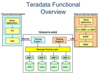 Teradata Functional
Overview
TERADATA NODE
Message Passing Layer
Channel-Attached System
LAN
Network-Attached System
Parsing
Engine 2
Parsing
Engine 1
AMP 1
Client
Application
CLI, ODBC, or JDBC
MTDP
MOSI
Client
Application
CLI
TDP
AMP 2 AMP 3 AMP 4
Channel
VDISK 1 VDISK 2 VDISK 3 VDISK 4
 