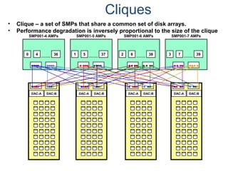 Cliques
DAC-A DAC-BDAC-A DAC-BDAC-A DAC-B DAC-A DAC-B
0 4 36…….
SMP001-4 AMPs
1 5 37…….
SMP001-5 AMPs
2 6 38…….
SMP001-6 AMPs
3 7 39…….
SMP001-7 AMPs
• Clique – a set of SMPs that share a common set of disk arrays.
• Performance degradation is inversely proportional to the size of the clique
 