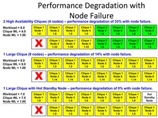 Performance Degradation with
Node Failure
Workload = 8.0
Clique WL = 4.0
Node WL = 1.00
-----------------------
Workload = 8.0
Clique WL = 4.0
Node WL = 1.33
Clique 1
Node 2
1.33
Clique 1
Node 3
1.33
Clique 1
Node 4
1.33
Clique 2
Node 5
1.0
Clique 2
Node 6
1.0
Clique 2
Node 7
1.0
Clique 2
Node 8
1.0X
Clique 1
Node 2
1.14
Clique 1
Node 3
1.14
Clique 1
Node 4
1.14
Clique 1
Node 5
1.14
Clique 1
Node 6
1.14
Clique 1
Node 7
1.14
Clique 1
Node 8
1.14X
Clique 1
Node 2
1.0
Clique 1
Node 3
1.0
Clique 1
Node 4
1.0
Clique 1
Node 5
1.0
Clique 1
Node 6
1.0
Clique 1
Node 7
1.0
Clique 1
Node 8
1.0X
Clique 1
Node 1
1.0
Clique 1
Node 2
1.0
Clique 1
Node 3
1.0
Clique 1
Node 4
1.0
Clique 2
Node 5
1.0
Clique 2
Node 6
1.0
Clique 2
Node 7
1.0
Clique 2
Node 8
1.0
2 High Availability Cliques (4 nodes) – performance degradation of 33% with node failure.
Clique 1
Node 1
1.0
Clique 1
Node 2
1.0
Clique 1
Node 3
1.0
Clique 1
Node 4
1.0
Clique 1
Node 5
1.0
Clique 1
Node 6
1.0
Clique 1
Node 7
1.0
Clique 1
Node 8
1.0
1 Large Clique (8 nodes) – performance degradation of 14% with node failure.
Workload = 8.0
Clique WL = 8.0
Node WL = 1.00
-----------------------
Workload = 8.0
Clique WL = 8.0
Node WL = 1.14
Clique 1
Node 1
1.0
Clique 1
Node 2
1.0
Clique 1
Node 3
1.0
Clique 1
Node 4
1.0
Clique 1
Node 5
1.0
Clique 1
Node 6
1.0
Clique 1
Node 7
1.0
Hot
Standby
Node
1 Large Clique with Hot Standby Node – performance degradation of 0% with node failure.
Workload = 7.0
Clique WL = 7.0
Node WL = 1.00
-----------------------
Workload = 7.0
Clique WL = 7.0
Node WL = 1.00
 