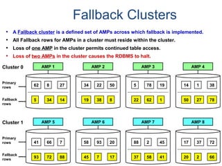 Fallback Clusters
• A Fallback cluster is a defined set of AMPs across which fallback is implemented.
• All Fallback rows for AMPs in a cluster must reside within the cluster.
• Loss of one AMP in the cluster permits continued table access.
• Loss of two AMPs in the cluster causes the RDBMS to halt.
Primary
rows
Fallback
rows
AMP 1
62 278
5 34 14
AMP 2 AMP 3 AMP 4Cluster 0
34 5022 5 1978 14 381
19 38 8 22 62 1 50 27 78
Primary
rows
Fallback
rows
AMP 5 AMP 6 AMP 7 AMP 8Cluster 1
41 766
93 72 88
58 2093 88 452 17 7237
45 7 17 37 58 41 20 2 66
 