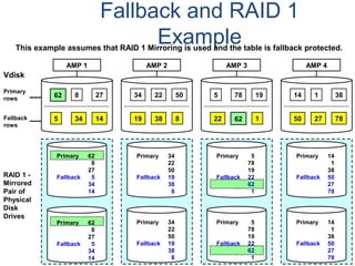 Fallback and RAID 1
Example
Primary
rows
Fallback
rows
AMP 1
62 278
5 34 14
AMP 2 AMP 3 AMP 4
Vdisk
34 5022 5 1978 14 381
19 38 8 22 62 1 50 27 78
RAID 1 -
Mirrored
Pair of
Physical
Disk
Drives
Primary 34
22
50
Fallback 19
38
8
Primary 34
22
50
Fallback 19
38
8
Primary 14
1
38
Fallback 50
27
78
Primary 14
1
38
Fallback 50
27
78
Primary 62
8
27
Fallback 5
34
14
Primary 62
8
27
Fallback 5
34
14
Primary 5
78
19
Fallback 22
62
1
Primary 5
78
19
Fallback 22
62
1
This example assumes that RAID 1 Mirroring is used and the table is fallback protected.
 