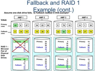 Fallback and RAID 1
Example (cont.)
Primary
rows
Fallback
rows
AMP 1
62 278
5 34 14
AMP 2 AMP 3 AMP 4
Vdisk
34 5022 5 1978 14 381
19 38 8 22 62 1 50 27 78
RAID 1 -
Mirrored
Pair of
Physical
Disk
Drives
Primary 34
22
50
Fallback 19
38
8
Primary 34
22
50
Fallback 19
38
8
Primary 14
1
38
Fallback 50
27
78
Primary 14
1
38
Fallback 50
27
78
Primary 62
8
27
Fallback 5
34
14
Primary 62
8
27
Fallback 5
34
14
Primary 5
78
19
Fallback 22
62
1
Primary 5
78
19
Fallback 22
62
1
Assume one disk drive fails. Is Fallback needed in this example?
 