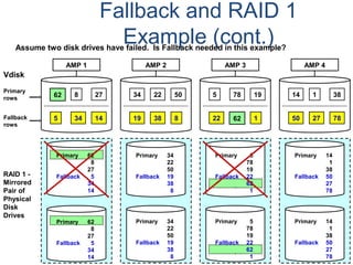 Fallback and RAID 1
Example (cont.)
Primary
rows
Fallback
rows
AMP 1
62 278
5 34 14
AMP 2 AMP 3 AMP 4
Vdisk
34 5022 5 1978 14 381
19 38 8 22 62 1 50 27 78
RAID 1 -
Mirrored
Pair of
Physical
Disk
Drives
Primary 34
22
50
Fallback 19
38
8
Primary 34
22
50
Fallback 19
38
8
Primary 14
1
38
Fallback 50
27
78
Primary 14
1
38
Fallback 50
27
78
Primary 62
8
27
Fallback 5
34
14
Primary 62
8
27
Fallback 5
34
14
Primary 5
78
19
Fallback 22
62
1
Primary 5
78
19
Fallback 22
62
1
Assume two disk drives have failed. Is Fallback needed in this example?
 