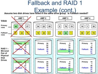 Fallback and RAID 1
Example (cont.)
RAID 1 -
Mirrored
Pair of
Physical
Disk
Drives
Primary 34
22
50
Fallback 19
38
8
Primary 34
22
50
Fallback 19
38
8
Primary 14
1
38
Fallback 50
27
78
Primary 14
1
38
Fallback 50
27
78
Primary 62
8
27
Fallback 5
34
14
Primary 62
8
27
Fallback 5
34
14
Primary 5
78
19
Fallback 22
62
1
Primary 5
78
19
Fallback 22
62
1
Assume two disk drives have failed in the same drive group. Is Fallback needed?
Primary
rows
Fallback
rows
AMP 1
62 278
5 34 14
AMP 2 AMP 3 AMP 4
Vdisk
34 5022 5 1978 14 381
19 38 8 22 62 1 50 27 78
 