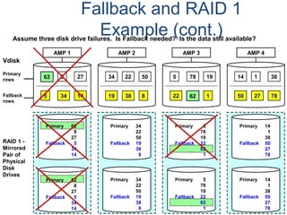 Fallback and RAID 1
Example (cont.)
Primary
rows
Fallback
rows
AMP 1
62 278
5 34 14
AMP 2 AMP 3 AMP 4
Vdisk
34 5022 5 1978 14 381
19 38 8 22 62 1 50 27 78
RAID 1 -
Mirrored
Pair of
Physical
Disk
Drives
Primary 34
22
50
Fallback 19
38
8
Primary 34
22
50
Fallback 19
38
8
Primary 14
1
38
Fallback 50
27
78
Primary 14
1
38
Fallback 50
27
78
Primary 62
8
27
Fallback 5
34
14
Primary 62
8
27
Fallback 5
34
14
Primary 5
78
19
Fallback 22
62
1
Primary 5
78
19
Fallback 22
62
1
Assume three disk drive failures. Is Fallback needed? Is the data still available?
 