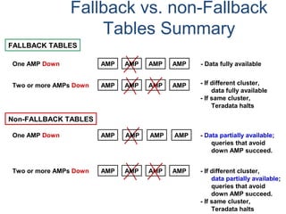 Fallback vs. non-Fallback
Tables Summary
FALLBACK TABLES
One AMP Down - Data fully available
Two or more AMPs Down
AMP AMP AMP AMP
- If different cluster,
data fully available
- If same cluster,
Teradata halts
AMP AMP AMP AMP
Non-FALLBACK TABLES
One AMP Down - Data partially available;
queries that avoid
down AMP succeed.
Two or more AMPs Down
AMP AMP AMP AMP
- If different cluster,
data partially available;
queries that avoid
down AMP succeed.
- If same cluster,
Teradata halts
AMP AMP AMP AMP
 