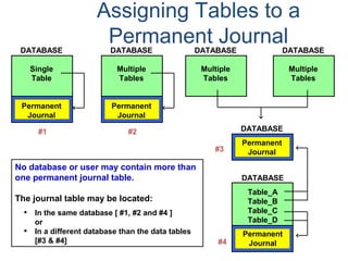 Assigning Tables to a
Permanent JournalDATABASE
Single
Table
Permanent
Journal
#1
DATABASE
Multiple
Tables
Permanent
Journal
#2
DATABASE
Multiple
Tables
DATABASE
Permanent
Journal
DATABASE
Multiple
Tables
DATABASE
Table_A
Table_B
Table_C
Table_D
Permanent
Journal
#3
#4
No database or user may contain more than
one permanent journal table.
The journal table may be located:
• In the same database [ #1, #2 and #4 ]
or
• In a different database than the data tables
[#3 & #4]
 