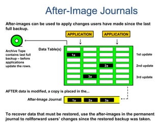 After-Image Journals
After-images can be used to apply changes users have made since the last
full backup.
AFTER data is modified, a copy is placed in the...
Data Table(s)
1a
2a
3a
APPLICATIONAPPLICATION
1st update
2nd update
3rd update
Archive Tape
contains last full
backup – before
applications
update the rows.
To recover data that must be restored, use the after-images in the permanent
journal to rollforward users’ changes since the restored backup was taken.
After-Image Journal 1a 2a 3a
 