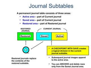 Journal Subtables
A permanent journal table consists of three areas:
• Active area – part of Current journal
• Saved area – part of Current journal
• Restored area – part of Restored journal
Restored journals replace
the contents of the
restored subtable.
• A CHECKPOINT WITH SAVE creates
a logical division in the current
journal subtable.
• Subsequent journal images append
to the active area.
• You can ARCHIVE and delete rows
only from the Saved Journal area.
RESTORED
JOURNAL
CURRENT JOURNAL
Restored Saved Active
 