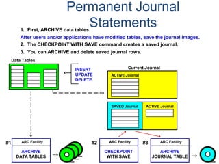 Permanent Journal
Statements
ARCHIVE
DATA TABLES
ARC Facility
Data Tables
CHECKPOINT
WITH SAVE
ARC Facility
ARCHIVE
JOURNAL TABLE
ARC Facility
ACTIVE Journal
SAVED Journal ACTIVE Journal
Current JournalINSERT
UPDATE
DELETE
1. First, ARCHIVE data tables.
After users and/or applications have modified tables, save the journal images.
2. The CHECKPOINT WITH SAVE command creates a saved journal.
3. You can ARCHIVE and delete saved journal rows.
#1 #2 #3
 