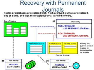 Recovery with Permanent
Journals
RESTORE
DATA TABLES
ARC Facility
Data Tables
RESTORE
JOURNAL TABLE
ARC Facility
RESTORED Journal SAVED Journal ACTIVE Journal
Tables or databases are restored first. Next, archived journals are restored,
one at a time, and then the restored journal is rolled forward.
#1
#3
ROLLFORWARD,
USE RESTORED JOURNAL
ROLLFORWARD,
USE CURRENT JOURNAL
ARC Facility
#2
Finally, the
current journal
is used to
bring the data
up to date.
Current Journal
 