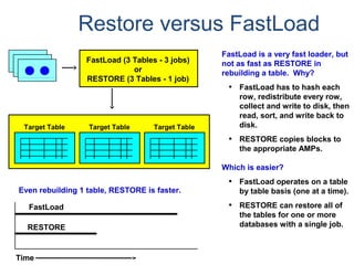 Restore versus FastLoad
Time
FastLoad
RESTORE
FastLoad (3 Tables - 3 jobs)
or
RESTORE (3 Tables - 1 job)
Target Table Target Table Target Table
Even rebuilding 1 table, RESTORE is faster.
FastLoad is a very fast loader, but
not as fast as RESTORE in
rebuilding a table. Why?
• FastLoad has to hash each
row, redistribute every row,
collect and write to disk, then
read, sort, and write back to
disk.
• RESTORE copies blocks to
the appropriate AMPs.
Which is easier?
• FastLoad operates on a table
by table basis (one at a time).
• RESTORE can restore all of
the tables for one or more
databases with a single job.
 