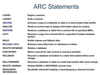 ARC Statements
LOGON Begins a session.
LOGOFF Ends a session.
ARCHIVE Archives a copy of a database or table to a host-resident data set/file.
ANALYZE Reads an archive tape to display information about its content.
RESTORE Restores a database or table from a archive file to specified AMPs.
COPY Restores a copy of an archived file to a specified Teradata database
system.
BUILD Builds indexes and fallback data.
RELEASE LOCK Releases host utility locks on databases or tables.
DELETE DATABASE Deletes a database.
CHECKPOINT Marks a journal for later archive or recovery activities.
ROLLBACK Recovers a database and tables to a state that existed before some
change.
ROLLFORWARD Recovers a database or table to a state that existed after some change.
DELETE JOURNAL Deletes SAVED or RESTORED Journal rows.
REVALIDATE Revalidate referential integrity; a housekeeping or cleanup function.
REFERENCES
 