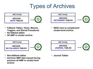 Types of Archives
• Fallback Tables, Views, Macros,
Triggers, and Stored Procedures
• No fallback tables
• All AMP or cluster archive
ARCHIVE
DATA TABLES
ARC Facility
• DD/D rows to complement
cluster-level archive
ARCHIVE
DICTIONARY TABLES
ARC Facility
• Non-fallback tables
• Archives AMP data missed during
previous all AMP or cluster-level
archive
ARCHIVE
NO FALLBACK TABLES
ARC Facility
• Journal Tables
ARCHIVE
JOURNAL TABLES
ARC Facility
 