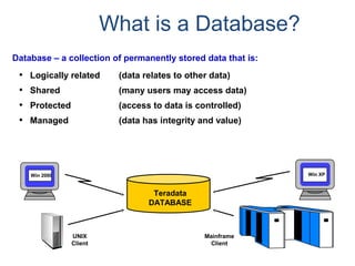 What is a Database?
Database – a collection of permanently stored data that is:
• Logically related (data relates to other data)
• Shared (many users may access data)
• Protected (access to data is controlled)
• Managed (data has integrity and value)
Win XPWin 2000
UNIX
Client
Mainframe
Client
Teradata
DATABASE
 