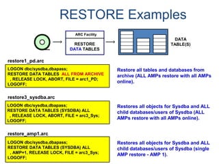 RESTORE Examples
Restore all tables and databases from
archive (ALL AMPs restore with all AMPs
online).
Restores all objects for Sysdba and ALL
child databases/users of Sysdba (ALL
AMPs restore with all AMPs online).
LOGON dbc/sysdba,dbapass;
RESTORE DATA TABLES ALL FROM ARCHIVE
, RELEASE LOCK, ABORT, FILE = arc1_PD;
LOGOFF;
restore1_pd.arc
LOGON dbc/sysdba,dbapass;
RESTORE DATA TABLES (SYSDBA) ALL
, RELEASE LOCK, ABORT, FILE = arc3_Sys;
LOGOFF;
restore3_sysdba.arc
LOGON dbc/sysdba,dbapass;
RESTORE DATA TABLES (SYSDBA) ALL
, AMP=1, RELEASE LOCK, FILE = arc3_Sys;
LOGOFF;
restore_amp1.arc
Restores all objects for Sysdba and ALL
child databases/users of Sysdba (single
AMP restore - AMP 1).
DATA
TABLE(S)RESTORE
DATA TABLES
ARC Facility
 