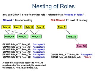 Nesting of Roles
You can GRANT a role to another role – referred to as “nesting of roles”.
Allowed: 1 level of nesting
Role_A
Role_AB
Role_AC
Not Allowed: 2nd
level of nesting
GRANT Role_A TO Role_AB; /*accepted*/
GRANT Role_A TO Role_AC; /*accepted*/
GRANT Role_B TO Role_AB; /*accepted*/
GRANT Role_C TO Role_AC; /*accepted*/
GRANT Role_C TO Role_CD; /*accepted*/
GRANT Role_D TO Role_CD; /*accepted*/
A user that is granted access to Role_AB
also has all of the access rights associated
with Role_A, Role_B, and Role_AB.
Role_AB
Role_B
Role_AC
Role_DRole_A Role_C
Role_CD
GRANT Role_A TO Role_AB; /*accepted*/
GRANT Role_AB TO Role_AC; /*fails*/
 