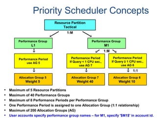 Priority Scheduler Concepts
• Maximum of 5 Resource Partitions
• Maximum of 40 Performance Groups
• Maximum of 8 Performance Periods per Performance Group
• One Performance Period is assigned to one Allocation Group (1:1 relationship)
• Maximum of 200 Allocation Groups (AG)
• User accounts specify performance group names – for M1, specify '$M1$' in account id.
Resource Partition
Tactical
1:M
Performance Group
L1
Performance Period
use AG 5
Allocation Group 5
Weight 5
1:M
1:1
Performance Group
M1
Performance Period
If Query < 1 CPU sec.,
use AG 7
Performance Period
If Query ≥ 1 CPU sec.,
use AG 6
Allocation Group 7
Weight 40
Allocation Group 6
Weight 10
 