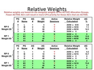 Relative WeightsRelative weights are based on the assigned weights of the ACTIVE Allocation Groups.
Fewer ACTIVE AG’s will result in more CPU priority for those AG’s that are ACTIVE.
PG PG AG AG Active Relative Weight AG
# Name # Weight Sessions Calculation %
0 L 1 5 Y 20/80 x 5/35 3.6
1 M 2 10 Y 20/80 x 10/35 7.1
2 H 3 20 Y 20/80 x 20/35 14.3
3 R 4 40 N 20/80 x 0 0
4 L1 5 5 N 60/80 x 0 0
5 M1 6 10 Y 60/80 x 10/50 15.0
6 H1 7 40 Y 60/80 x 40/50 60.0
7 R1 8 80 N 60/80 x 0 0
RP 0
Weight 20
RP 1
Weight 60
PG PG AG AG Active Relative Weight AG
# Name # Weight Sessions Calculation %
0 L 1 5 Y 20/80 x 5/15 8.3
1 M 2 10 Y 20/80 x 10/15 16.7
2 H 3 20 N 20/80 x 0 0
3 R 4 40 N 20/80 x 0 0
4 L1 5 5 N 60/80 x 0 0
5 M1 6 10 Y 60/80 x 10/10 75.0
6 H1 7 40 N 60/80 x 0 0
7 R1 8 80 N 60/80 x 0 0
RP 0
Weight 20
RP 1
Weight 60
 