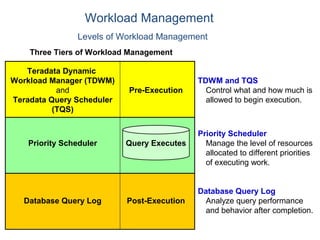 Levels of Workload Management
Three Tiers of Workload Management
Teradata Dynamic
Workload Manager (TDWM)
and
Teradata Query Scheduler
(TQS)
Priority Scheduler
Database Query Log
TDWM and TQS
Control what and how much is
allowed to begin execution.
Priority Scheduler
Manage the level of resources
allocated to different priorities
of executing work.
Database Query Log
Analyze query performance
and behavior after completion.
Pre-Execution
Query Executes
Post-Execution
Workload Management
 