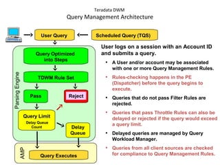 Teradata DWM
Query Management Architecture
User logs on a session with an Account ID
and submits a query.
• A User and/or account may be associated
with one or more Query Management Rules.
• Rules-checking happens in the PE
(Dispatcher) before the query begins to
execute.
• Queries that do not pass Filter Rules are
rejected.
• Queries that pass Throttle Rules can also be
delayed or rejected if the query would exceed
a query limit.
• Delayed queries are managed by Query
Workload Manager.
• Queries from all client sources are checked
for compliance to Query Management Rules.
AMP
ParsingEngine
Query Executes
Query Optimized
into Steps
User Query
TDWM Rule Set
RejectPass
Query Limit
Delay Queue
Count Delay
Queue
Scheduled Query (TQS)
 
