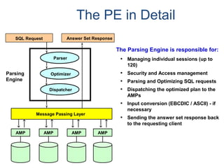 The PE in Detail
The Parsing Engine is responsible for:
• Managing individual sessions (up to
120)
• Security and Access management
• Parsing and Optimizing SQL requests
• Dispatching the optimized plan to the
AMPs
• Input conversion (EBCDIC / ASCII) - if
necessary
• Sending the answer set response back
to the requesting client
Answer Set Response
Parsing
Engine
SQL Request
Parser
Optimizer
Dispatcher
Message Passing Layer
AMP AMP AMP AMP
 