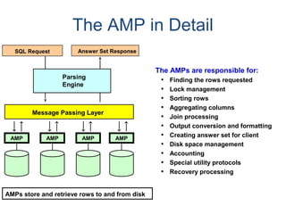 The AMP in Detail
Answer Set Response
Parsing
Engine
SQL Request
Message Passing Layer
AMP AMP AMP AMP
AMPs store and retrieve rows to and from disk
The AMPs are responsible for:
• Finding the rows requested
• Lock management
• Sorting rows
• Aggregating columns
• Join processing
• Output conversion and formatting
• Creating answer set for client
• Disk space management
• Accounting
• Special utility protocols
• Recovery processing
 