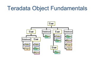 Teradata Object Fundamentals
 