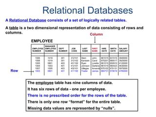 Relational Databases
A Relational Database consists of a set of logically related tables.
A table is a two dimensional representation of data consisting of rows and
columns.
The employee table has nine columns of data.
It has six rows of data - one per employee.
There is no prescribed order for the rows of the table.
There is only one row “format” for the entire table.
Missing data values are represented by “nulls”.
1006 1019 301 312101 Stein John 861015 631015 3945000
1008 1019 301 312102 Kanieski Carol 870201 680517 3925000
1005 0801 403 431100 Ryan Loretta 861015 650910 4120000
1004 1003 401 412101 Johnson Darlene 861015 560423 4630000
1007 1005 403 432101 Villegas Arnando 870102 470131 5970000
1003 0801 401 411100 Trader James 860731 570619 4785000
EMPLOYEE
Column
MANAGER
EMPLOYEE EMPLOYEE DEPT JOB LAST FIRST HIRE BIRTH SALARY
NUMBER NUMBER NUMBER CODE NAME NAME DATE DATE AMOUNT
Row
 