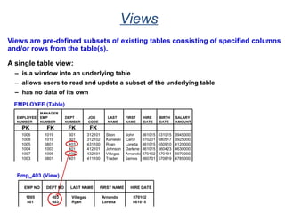 Views
Views are pre-defined subsets of existing tables consisting of specified columns
and/or rows from the table(s).
A single table view:
– is a window into an underlying table
– allows users to read and update a subset of the underlying table
– has no data of its own
MANAGER
EMPLOYEE EMP DEPT JOB LAST FIRST HIRE BIRTH SALARY
NUMBER NUMBER NUMBER CODE NAME NAME DATE DATE AMOUNT
1006 1019 301 312101 Stein John 861015 631015 3945000
1008 1019 301 312102 Kanieski Carol 870201 680517 3925000
1005 0801 403 431100 Ryan Loretta 861015 650910 4120000
1004 1003 401 412101 Johnson Darlene 861015 560423 4630000
1007 1005 403 432101 Villegas Arnando 870102 470131 5970000
1003 0801 401 411100 Trader James 860731 570619 4785000
EMPLOYEE (Table)
PK FK FK FK
EMP NO DEPT NO LAST NAME FIRST NAME HIRE DATE
1005 403 Villegas Arnando 870102
801 403 Ryan Loretta 861015
Emp_403 (View)
 