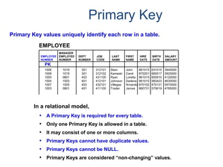 Primary Key
Primary Key values uniquely identify each row in a table.
1006 1019 301 312101 Stein John 861015 631015 3945000
1008 1019 301 312102 Kanieski Carol 870201 680517 3925000
1005 0801 403 431100 Ryan Loretta 861015 650910 4120000
1004 1003 401 412101 Johnson Darlene 861015 560423 4630000
1007 1005 403 432101 Villegas Arnando 870102 470131 5970000
1003 0801 401 411100 Trader James 860731 570619 4785000
EMPLOYEE
MANAGER
EMPLOYEE EMPLOYEE DEPT JOB LAST FIRST HIRE BIRTH SALARY
NUMBER NUMBER NUMBER CODE NAME NAME DATE DATE AMOUNT
PK
In a relational model,
• A Primary Key is required for every table.
• Only one Primary Key is allowed in a table.
• It may consist of one or more columns.
• Primary Keys cannot have duplicate values.
• Primary Keys cannot be NULL.
• Primary Keys are considered “non-changing” values.
 