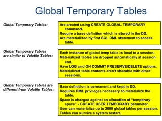 Global Temporary Tables
Are created using CREATE GLOBAL TEMPORARY
command.
Require a base definition which is stored in the DD.
Are materialized by first SQL DML statement to access
table.
Global Temporary Tables:
Base definition is permanent and kept in DD.
Requires DML privileges necessary to materialize the
table.
Space is charged against an allocation of “temporary
space” - CREATE USER TEMPORARY parameter.
User can materialize up to 2000 global tables per session.
Tables can survive a system restart.
Global Temporary Tables are
different from Volatile Tables:
Each instance of global temp table is local to a session.
Materialized tables are dropped automatically at session
end.
Have LOG and ON COMMIT PRESERVE/DELETE options.
Materialized table contents aren’t sharable with other
sessions.
Global Temporary Tables
are similar to Volatile Tables:
 