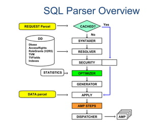 SQL Parser Overview
DATA parcel
STATISTICS
REQUEST Parcel CACHED?
No
Yes
DD
Dbase
AccessRights
RoleGrants (V2R5)
TVM
TVFields
Indexes
SYNTAXER
RESOLVER
SECURITY
OPTIMIZER
GENERATOR
APPLY
AMP STEPS
DISPATCHER AMP
 