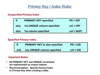 Primary Key / Index Rules
If PRIMARY KEY specified PK = UPI
else 1st UNIQUE column specified col = UPI
else 1st column specified col = NUPI
If PRIMARY KEY specified PK = UPI
else 1st UNIQUE column specified col = UPI
else 1st column specified col = NUPI
Unspecified Primary Index
If PRIMARY KEY is also specified PK = USI
and any UNIQUE column specified col = USI
If PRIMARY KEY is also specified PK = USI
and any UNIQUE column specified col = USI
Specified Primary Index
• All PRIMARY KEY and UNIQUE constraints
are implemented as unique indexes.
• Recommendation: Specify Primary Index
or Primary Key when creating a table.
Important Notes:
 