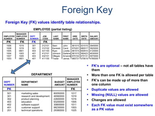 Foreign Key
Foreign Key (FK) values identify table relationships.
1006 1019 301 312101 Stein John 861015 631015 3945000
1008 1019 301 312102 Kanieski Carol 870201 680517 3925000
1005 0801 403 431100 Ryan Loretta 861015 650910 4120000
1004 1003 401 412101 Johnson Darlene 861015 560423 4630000
1007 1005 403 432101 Villegas Arnando 870102 470131 5970000
1003 0801 401 411100 Trader James 860731 570619 4785000
EMPLOYEE (partial listing)
MANAGER
EMPLOYEE EMPLOYEE DEPT JOB LAST FIRST HIRE BIRTH SALARY
NUMBER NUMBER NUMBER CODE NAME NAME DATE DATE AMOUNT
PK FK FK FK
MANAGER
DEPT DEPARTMENT BUDGET EMPLOYEE
NUMBER NAME AMOUNT NUMBER
501 marketing sales 80050000 1017
301 research and development 46560000 1019
302 product planning 22600000 1016
403 education 93200000 1005
402 software support 30800000 1011
401 customer support 98230000 1003
201 technical operations 29380000 1025
PK FK
DEPARTMENT
• FK’s are optional – not all tables have
them
• More than one FK is allowed per table
• FK’s can be made up of more than
one column
• Duplicate values are allowed
• Missing (NULL) values are allowed
• Changes are allowed
• Each FK value must exist somewhere
as a PK value
 