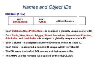 Names and Object IDs
DBC.Next (1 row)
NEXT
DATABASE ID 4 Other Counters
NEXT
TVM ID
• Each Database/User/Profile/Role – is assigned a globally unique numeric ID.
• Each Table, View, Macro, Trigger, Stored Procedure, User-defined Function,
Join Index, and Hash Index – is assigned a globally unique numeric ID.
• Each Column – is assigned a numeric ID unique within its Table ID.
• Each Index – is assigned a numeric ID unique within its Table ID.
• The DD keeps track of all SQL names and their numeric IDs.
• The AMPs use the numeric IDs supplied by the RESOLVER.
 