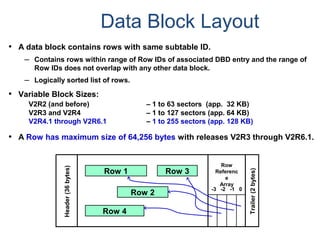 Data Block Layout
• A data block contains rows with same subtable ID.
– Contains rows within range of Row IDs of associated DBD entry and the range of
Row IDs does not overlap with any other data block.
– Logically sorted list of rows.
• Variable Block Sizes:
V2R2 (and before) – 1 to 63 sectors (app. 32 KB)
V2R3 and V2R4 – 1 to 127 sectors (app. 64 KB)
V2R4.1 through V2R6.1 – 1 to 255 sectors (app. 128 KB)
• A Row has maximum size of 64,256 bytes with releases V2R3 through V2R6.1.
Header(36bytes)
Trailer(2bytes)
Row
Referenc
e
Array
-3 -2 -1 0
Row 1
Row 2
Row 3
Row 4
 
