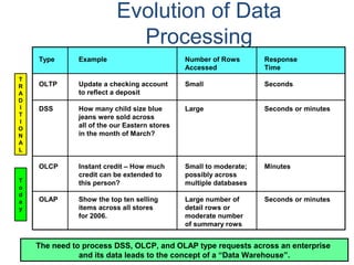 Evolution of Data
Processing
Type Example Number of Rows Response
Accessed Time
OLTP Update a checking account Small Seconds
to reflect a deposit
DSS How many child size blue Large Seconds or minutes
jeans were sold across
all of the our Eastern stores
in the month of March?
OLCP Instant credit – How much Small to moderate; Minutes
credit can be extended to possibly across
this person? multiple databases
OLAP Show the top ten selling Large number of Seconds or minutes
items across all stores detail rows or
for 2006. moderate number
of summary rows
T
R
A
D
I
T
I
O
N
A
L
T
o
d
a
y
The need to process DSS, OLCP, and OLAP type requests across an enterprise
and its data leads to the concept of a “Data Warehouse”.
 