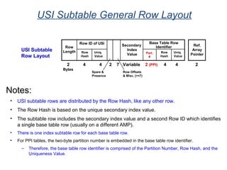 USI Subtable General Row Layout
Notes:
• USI subtable rows are distributed by the Row Hash, like any other row.
• The Row Hash is based on the unique secondary index value.
• The subtable row includes the secondary index value and a second Row ID which identifies
a single base table row (usually on a different AMP).
• There is one index subtable row for each base table row.
• For PPI tables, the two-byte partition number is embedded in the base table row identifier.
– Therefore, the base table row identifier is comprised of the Partition Number, Row Hash, and the
Uniqueness Value.
Spare &
Presence
Row
Length
Row ID of USI
Row
Hash
Uniq.
Value
Secondary
Index
Value
Base Table Row
Identifier Ref.
Array
Pointer
2 4 4 2 7 Variable 2 (PPI) 4 4 2
Bytes
Row
Hash
Uniq.
Value
Part.
#
USI Subtable
Row Layout
Row Offsets
& Misc. (>=7)
 
