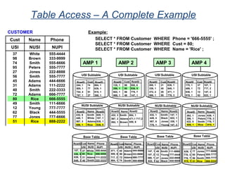 Table Access – A Complete Example
Cust Name Phone
USI NUSI NUPI
37 White 555-4444
98 Brown 333-9999
74 Smith 555-6666
95 Peters 555-7777
27 Jones 222-8888
56 Smith 555-7777
45 Adams 444-6666
31 Adams 111-2222
40 Smith 222-3333
72 Adams 666-7777
80 Rice 666-5555
49 Smith 111-6666
12 Young 777-7777
62 Black 444-5555
77 Jones 777-6666
51 Rice 888-2222
CUSTOMER
74
77
51
27
884, 1
639, 1
915, 1
388, 1
244, 1
505, 1
744, 4
757, 1
RowID Cust RowID
80
98
56
49
536, 5
555, 6
778, 7
147, 1
296, 1
135, 1
602, 1
969, 1
RowID Cust RowID
31
40
45
95
638, 1
640, 1
471, 1
778, 3
288, 1
339, 1
372, 2
588, 1
RowID Cust RowID
37
72
12
62
107, 1
717, 2
147, 2
822, 1
175, 1
489, 1
838, 1
919, 1
RowID Cust RowID
USI Subtable USI Subtable USI SubtableUSI Subtable
Base Table
444-6666
666-7777
555-6666
Base Table
111-6666
222-8888
444-5555
777-4444
Base Table Base Table
Smith
Rice
Peters
Jones 777-6666
555-7777
888-2222
555-7777
56
77
51
95
639, 1
778, 3
778, 7
915, 1
RowID Cust Name Phone
NUPIUSI NUSI
Jones
Black
Young
Smith
27
49
62
12
147, 1
147, 2
388, 1
822, 1
RowIDCust Name Phone
NUPIUSI NUSI
Adams
Smith
Brown
Adams
333-9999
72
45
74
98
471, 1
555, 6
717, 2
884, 1
RowID Cust Name Phone
NUPIUSI NUSI
Adams
Smith
Rice
White 555-4444
111-2222
222-3333
666-5555
31
37
40
80
107, 1
536, 5
638, 1
640, 1
RowIDCust Name Phone
NUPIUSI NUSI
Smith
White
Adams
Rice
640, 1
107, 1
638, 1
536, 5
432, 8
448, 1
567, 3
656, 1
RowID Name RowID
NUSI Subtable NUSI Subtable
Smith
Black
Jones
Young
147, 1
822, 1
338, 1
147, 2
432, 1
448, 4
567, 6
770, 1
RowID Name RowID
NUSI Subtable
Rice
Jones
Peters
Smith
915, 1
639, 1
778, 3
778, 7
656, 1
262, 1
396, 1
432, 5
RowID Name RowID
NUSI Subtable
Adams
Smith
Brown
471,1 717,2
884, 1
555, 6
567, 2
432, 3
852, 1
RowID Name RowID
AMP 1 AMP 2 AMP 3 AMP 4
Example:
SELECT * FROM Customer WHERE Phone = '666-5555' ;
SELECT * FROM Customer WHERE Cust = 80;
SELECT * FROM Customer WHERE Name = 'Rice' ;
 
