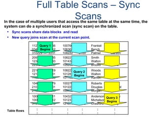 Full Table Scans – Sync
ScansIn the case of multiple users that access the same table at the same time, the
system can do a synchronized scan (sync scan) on the table.
• Sync scans share data blocks and read
• New query joins scan at the current scan point.
112747 1766 100766 3001 Frankel Allan
034982 2212 106363 3005 Bench John
310229 2231 108222 3100 Palmer Carson
209181 1235 108221 3001 Smith Buster
123881 2433 101433 3007 Walton Sam
223431 2500 105200 3101 Brooks Steve
221015 1019 108222 3199 Woods Tiger
121332 2281 101281 3007 Walton John
118314 2100 101100 3002 Ramon Anne
104631 1279 100279 3002 Roberts Julie
210110 1201 101222 3003 Douglas Michael
210001 1205 105432 3022 Morgan Joe
100076 1011 104321 3021 Anderson Sparky
100045 1012 101231 3087 Michelson Phil
319116 1219 121871 3025 Crawford Cindy
: : : : : :
: : : : : :
Query 1
Begins
Query 2
Begins
Query 3
Begins
Table Rows
 