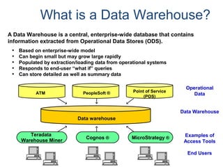 What is a Data Warehouse?
A Data Warehouse is a central, enterprise-wide database that contains
information extracted from Operational Data Stores (ODS).
• Based on enterprise-wide model
• Can begin small but may grow large rapidly
• Populated by extraction/loading data from operational systems
• Responds to end-user “what if” queries
• Can store detailed as well as summary data
Operational
Data
Data Warehouse
Examples of
Access Tools
End Users
ATM PeopleSoft ® Point of Service
(POS)
Data warehouse
Teradata
Warehouse Miner
Cognos ® MicroStrategy ®
 