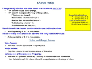Change Rating
Change Rating indicates how often values in a column are UPDATEd:
• 0 = column values never change.
• 10 = column changes with every write operation.
PK columns are always 0.
Historical data columns are always 0.
Data that does not normally change = 1.
Update tracking columns = 10.
All other columns are rated 2 - 9.
Base Primary Index choices on columns with very stable data values:
• A change rating of 0 - 2 is reasonable.
Base Secondary Index choices on columns with fairly stable data values:
• A change rating of 0 - 5 is reasonable.
Value and Range Access
Value Access:
• How often a column appears with an equality value.
Range Access:
• How often a column is used to access a range of data values
Value Access or Range Access Frequency:
• How often in a given time interval (e.g., annually) all known transactions access rows
from the table through this column either with an equality value or with a range of values.
Change Rating Guidelines:
PI – change rating 0 - 2.
SI – change rating 0 - 5.
Value Access Guideline:
NUSI Value Access > 0
VONUSI Range Access > 0
 