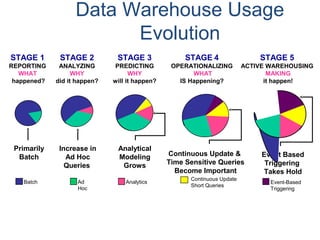 Data Warehouse Usage
Evolution
STAGE 1
REPORTING
WHAT
happened?
STAGE 2
ANALYZING
WHY
did it happen?
STAGE 3
PREDICTING
WHY
will it happen?
Primarily
Batch
Increase in
Ad Hoc
Queries
Analytical
Modeling
Grows
Batch Ad
Hoc
Analytics
Continuous Update &
Time Sensitive Queries
Become Important
Continuous Update
Short Queries
STAGE 4
OPERATIONALIZING
WHAT
IS Happening?
STAGE 5
ACTIVE WAREHOUSING
MAKING
it happen!
Event-Based
Triggering
Event Based
Triggering
Takes Hold
 