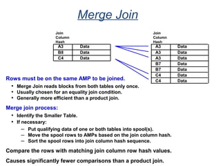 Merge Join
Rows must be on the same AMP to be joined.
• Merge Join reads blocks from both tables only once.
• Usually chosen for an equality join condition.
• Generally more efficient than a product join.
Merge join process:
• Identify the Smaller Table.
• If necessary:
– Put qualifying data of one or both tables into spool(s).
– Move the spool rows to AMPs based on the join column hash.
– Sort the spool rows into join column hash sequence.
Compare the rows with matching join column row hash values.
Causes significantly fewer comparisons than a product join.
A3 Data
A3 Data
A3 Data
B7 Data
B7 Data
C4 Data
C4 Data
Join
Column
Hash
A3 Data
B8 Data
C4 Data
Join
Column
Hash
 