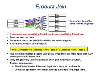 Product Join
Rows must be on the
same AMP to be joined.
Data
Data
Data
Data
Data
Data
Data
Data
Data
Data
• It compares every qualifying Table1 row to every qualifying Table2 row.
• Does not sort the rows.
• Those that match the WHERE condition are saved in spool.
• It is called a Product Join because:
Total Compares = # Qualified Rows Table 1 * # Qualified Rows Table 2
• The internal compares become very costly when there are more rows than AMP
memory can hold at one time.
• They are generally unintentional and often give meaningless output.
• Product Join process:
– Identify the Smaller Table and duplicate it in spool on all AMPs.
– Join each spool row for Smaller Table to every row for Larger Table.
 