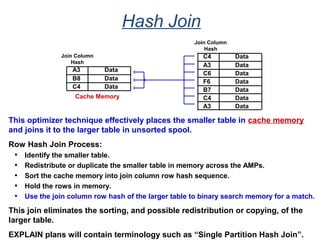 Hash Join
This optimizer technique effectively places the smaller table in cache memory
and joins it to the larger table in unsorted spool.
Row Hash Join Process:
• Identify the smaller table.
• Redistribute or duplicate the smaller table in memory across the AMPs.
• Sort the cache memory into join column row hash sequence.
• Hold the rows in memory.
• Use the join column row hash of the larger table to binary search memory for a match.
This join eliminates the sorting, and possible redistribution or copying, of the
larger table.
EXPLAIN plans will contain terminology such as “Single Partition Hash Join”.
Join Column
Hash
C4 Data
A3 Data
C6 Data
F6 Data
B7 Data
C4 Data
A3 Data
A3 Data
B8 Data
C4 Data
Join Column
Hash
Cache Memory
 