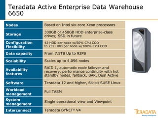 Teradata Active Enterprise Data Warehouse 6650 42 HDD per node w/50% CPU COD to 232 HDD per node w/100% CPU COD Configuration Flexibility Full TASM Workload management Single operational view and Viewpoint System management Teradata 12 and higher, 64-bit SUSE Linux Software RAID 1, automatic node failover and recovery, performance continuity with hot standby nodes, fallback, BAR, Dual Active  Availability features  Scales up to 4,096 nodes Scalability Teradata BYNET ®  V4 From 7.5TB Up to 92PB 300GB or 450GB HDD enterprise-class drives; SSD in future Based on Intel six-core Xeon processors Data capacity Nodes Interconnect Storage  